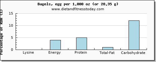 lysine and nutritional content in a bagel